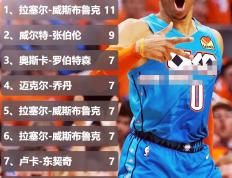 威少官方公布新规，全明星入选引发争议，球队未来可期球迷热议！